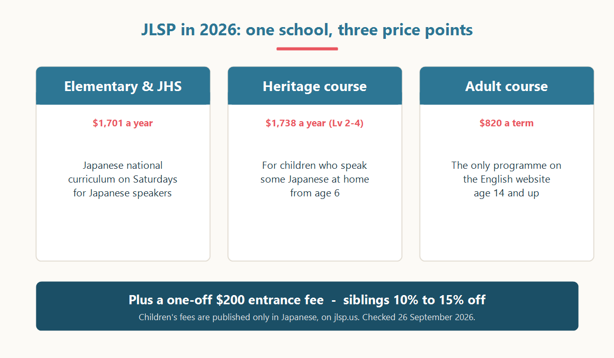 JLSP 2026 fees: $1,701 a year elementary and junior high, $1,738 heritage levels 2 to 4, $820 a term adult course, plus a $200 entrance fee
