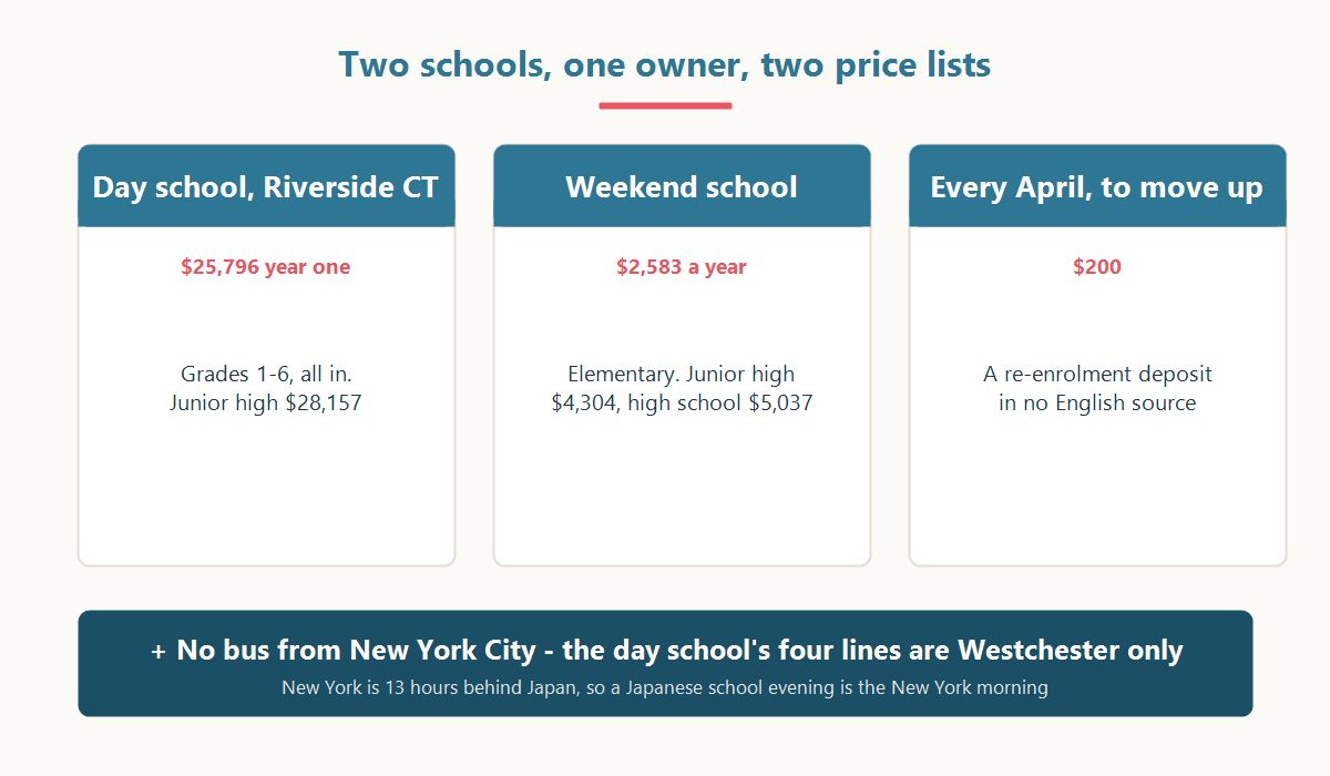 Two schools, one owner, two price lists: day school $25,796 first year, weekend school $2,583 a year, plus $200 every April