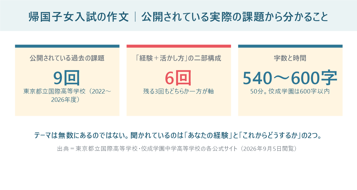 帰国子女入試の作文について公開されている過去の課題が9回分、うち6回が経験と活かし方の二部構成、字数は540〜600字であることを示した数字パネル