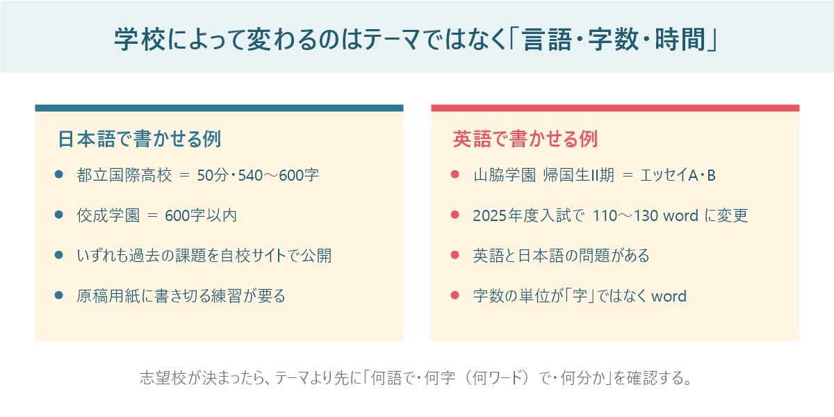帰国子女入試の作文で日本語で書かせる学校と英語で書かせる学校の条件を左右に分けて比較した図