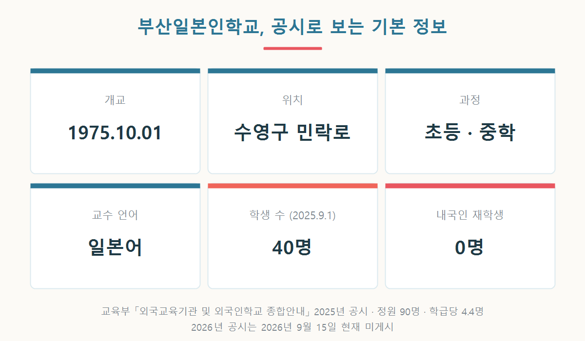 부산일본인학교의 개교일 1975년 10월 1일, 위치 부산 수영구 민락로, 초등 중학 과정, 교수언어 일본어, 2025년 학생 수 40명을 정리한 팩트 카드 그래픽