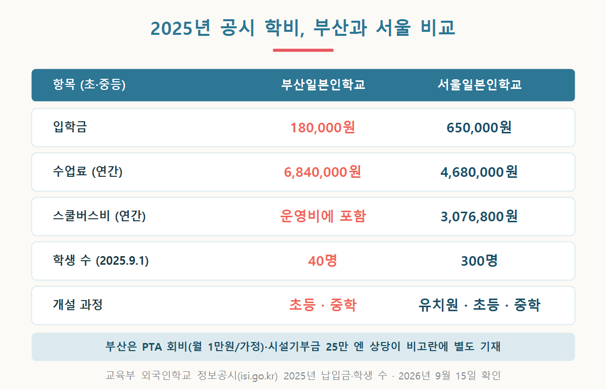 부산일본인학교와 서울일본인학교의 2025년 공시 입학금과 연간 수업료, 학생 수를 나란히 비교한 그래픽