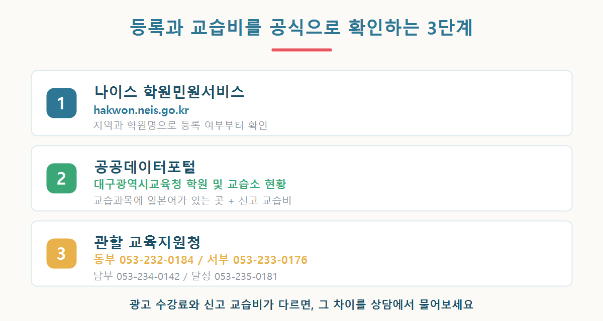 학원민원서비스와 공공데이터포털에서 학원 등록 여부와 교습비를 확인하는 세 단계를 정리한 그래픽