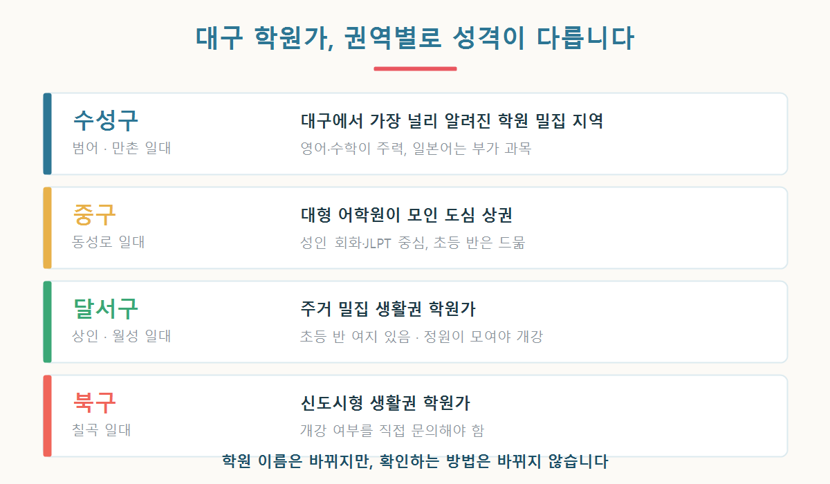 대구의 주요 학원 밀집 지역을 수성구 중구 달서구 북구로 나누어 특징을 정리한 그래픽