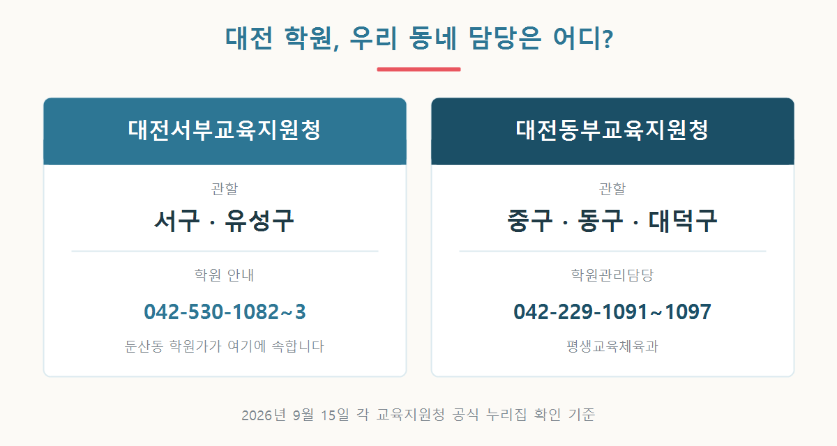 대전동부교육지원청이 중구 동구 대덕구를, 대전서부교육지원청이 서구 유성구를 관할하며 학원 담당 전화번호를 정리한 그래픽