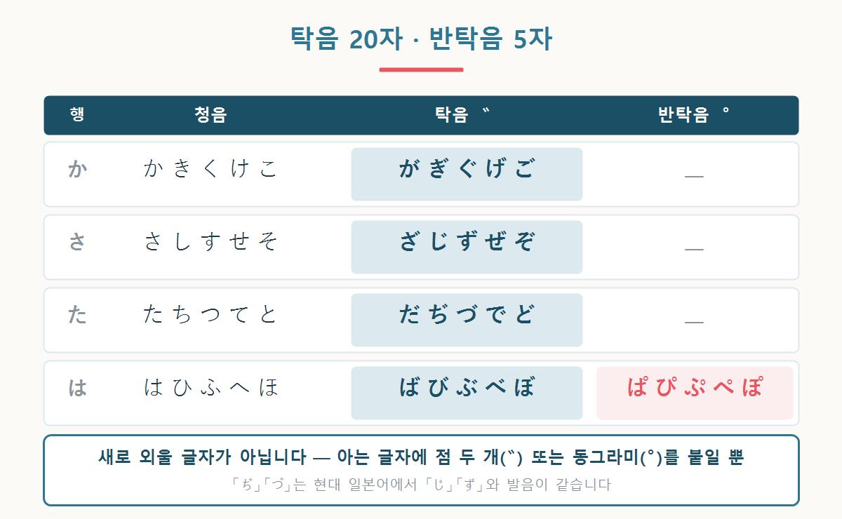 일본어 탁음 20자와 반탁음 5자를 청음과 나란히 정리한 표 그래픽