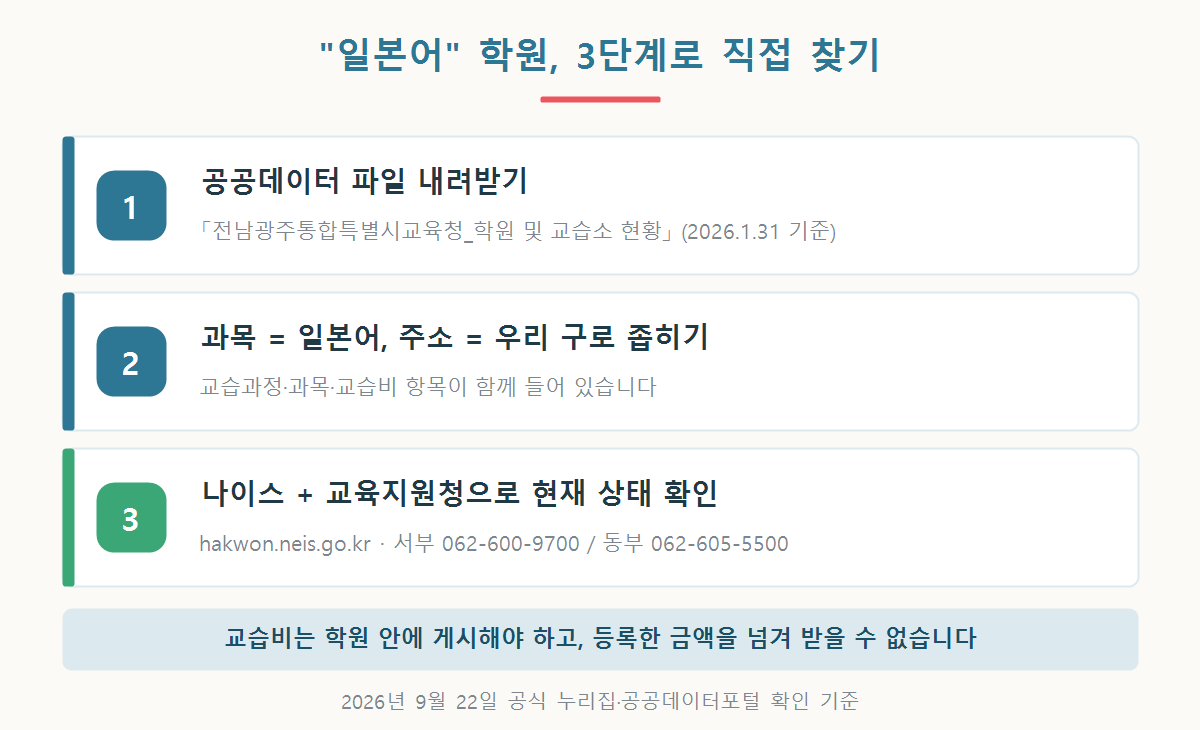 공공데이터포털 전남광주통합특별시교육청 학원 및 교습소 현황 파일에서 일본어 과목을 찾고 나이스 학원민원서비스와 교육지원청으로 확인하는 세 단계 그래픽