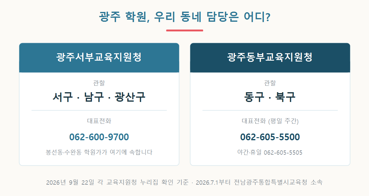 광주서부교육지원청이 서구 남구 광산구를, 광주동부교육지원청이 동구 북구를 관할하며 대표전화 번호를 정리한 그래픽
