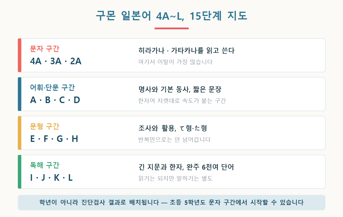 구몬 일본어 4A단계부터 L단계까지 15단계를 문자·어휘·문장·독해 네 구간으로 나눈 지도 그래픽