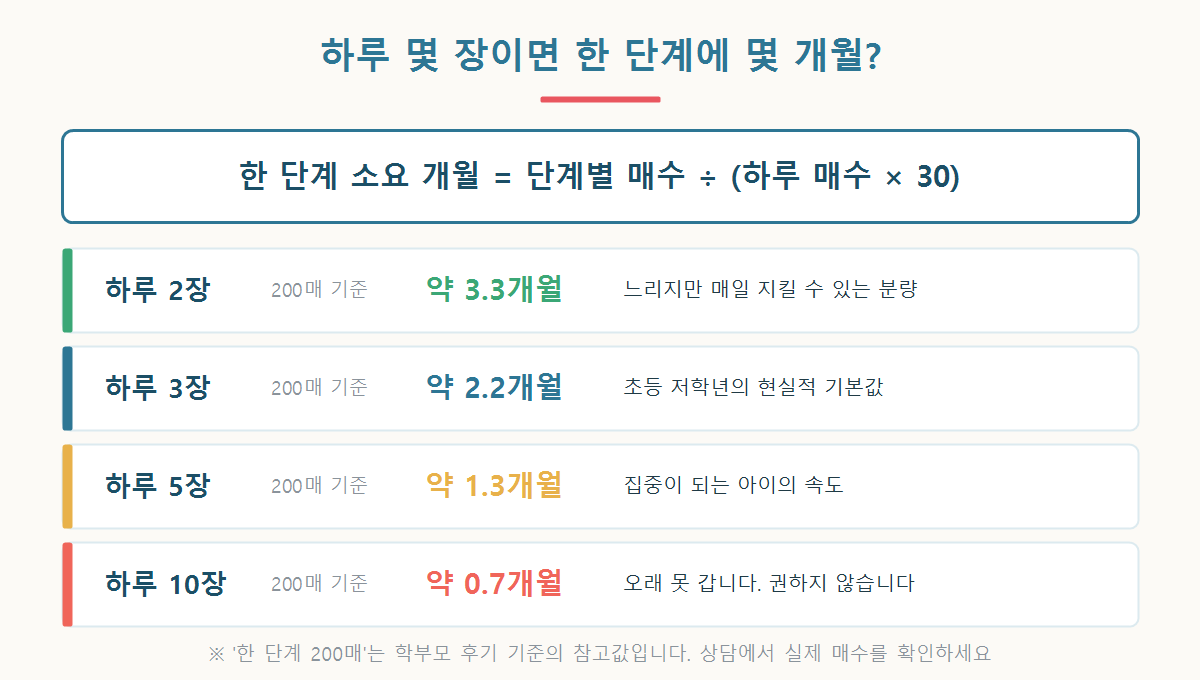하루 학습량에 따라 구몬 일본어 한 단계를 마치는 데 걸리는 개월 수를 계산한 그래픽