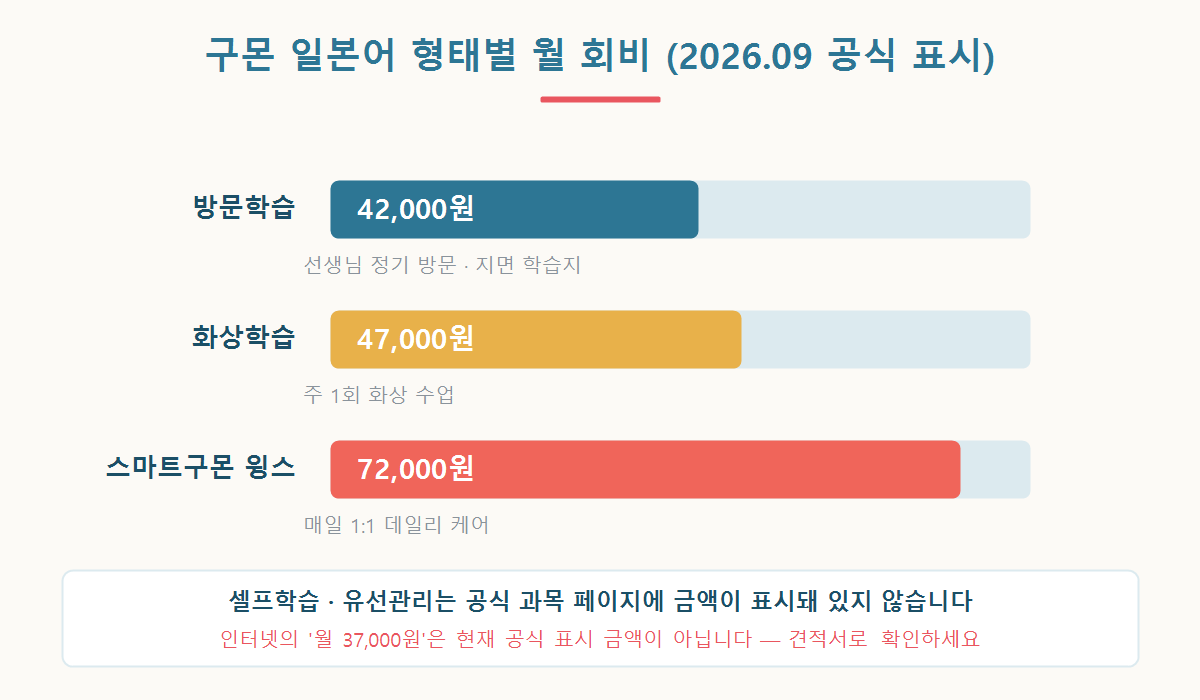 구몬 일본어 방문학습 42,000원 화상학습 47,000원 스마트구몬윙스 72,000원의 월 회비를 비교한 막대 그래픽