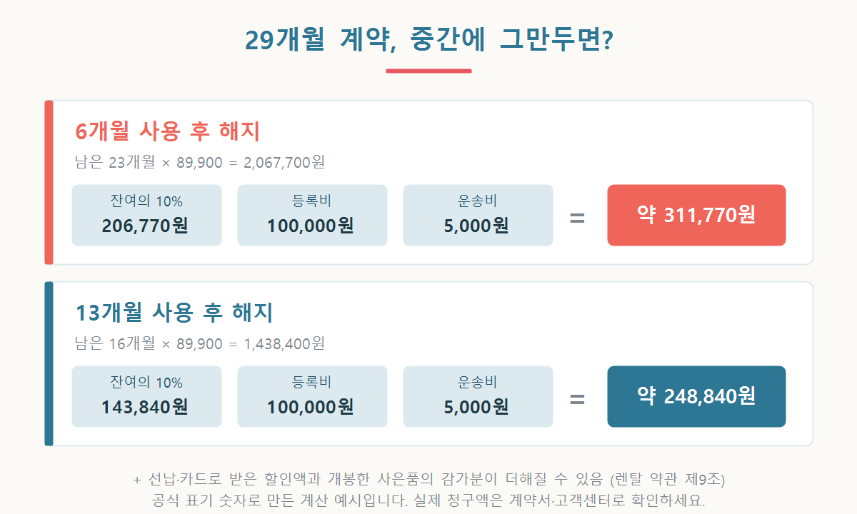 뇌새김 29개월 렌탈 계약을 6개월 또는 13개월 차에 해지할 때 잔여 렌탈료의 10%와 등록비 운송비를 더한 위약금 계산 예시 그래픽