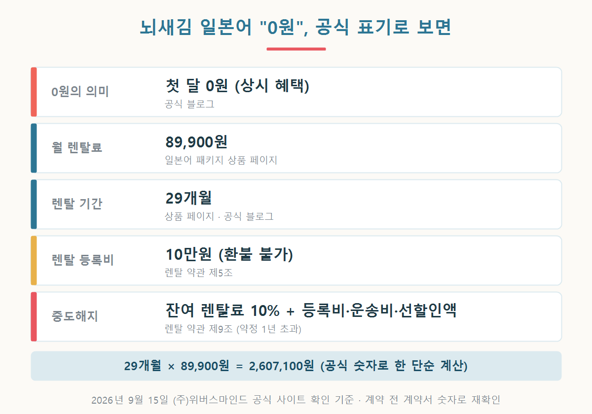 뇌새김 더위크 일본어 패키지의 월 렌탈료 89,900원, 렌탈 기간 29개월, 첫 달 0원, 약정 1년 초과 시 잔여 렌탈료 10% 위약금을 정리한 팩트 카드 그래픽