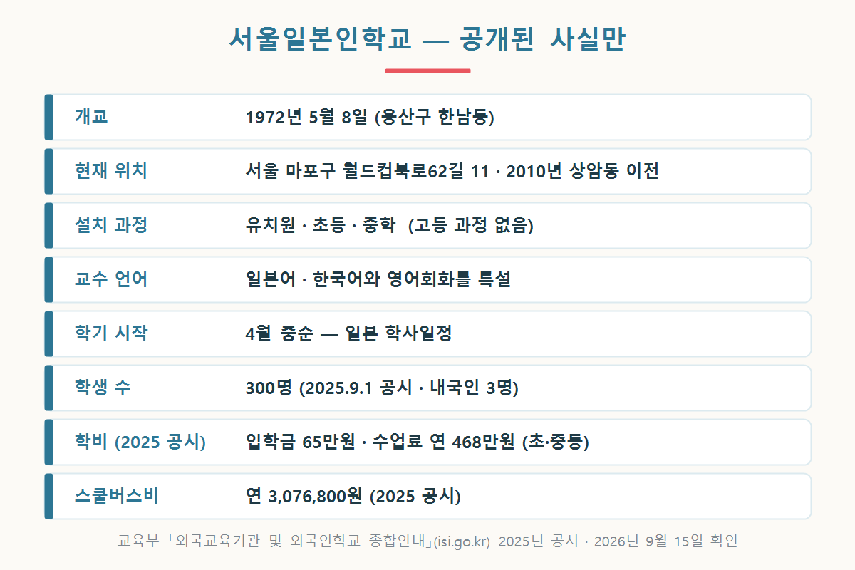 서울일본인학교의 개교 위치 설치 과정과 2025년 교육부 공시 학생 수 300명, 입학금 65만원, 연간 수업료 468만원, 스쿨버스비를 정리한 팩트 카드 그래픽