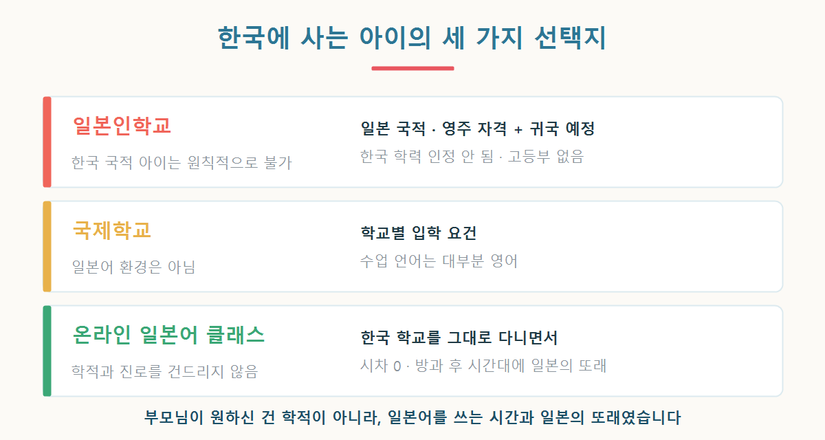 일본인학교 국제학교 온라인 일본어 클래스 세 가지 선택지를 조건과 학력 인정 여부로 비교한 그래픽