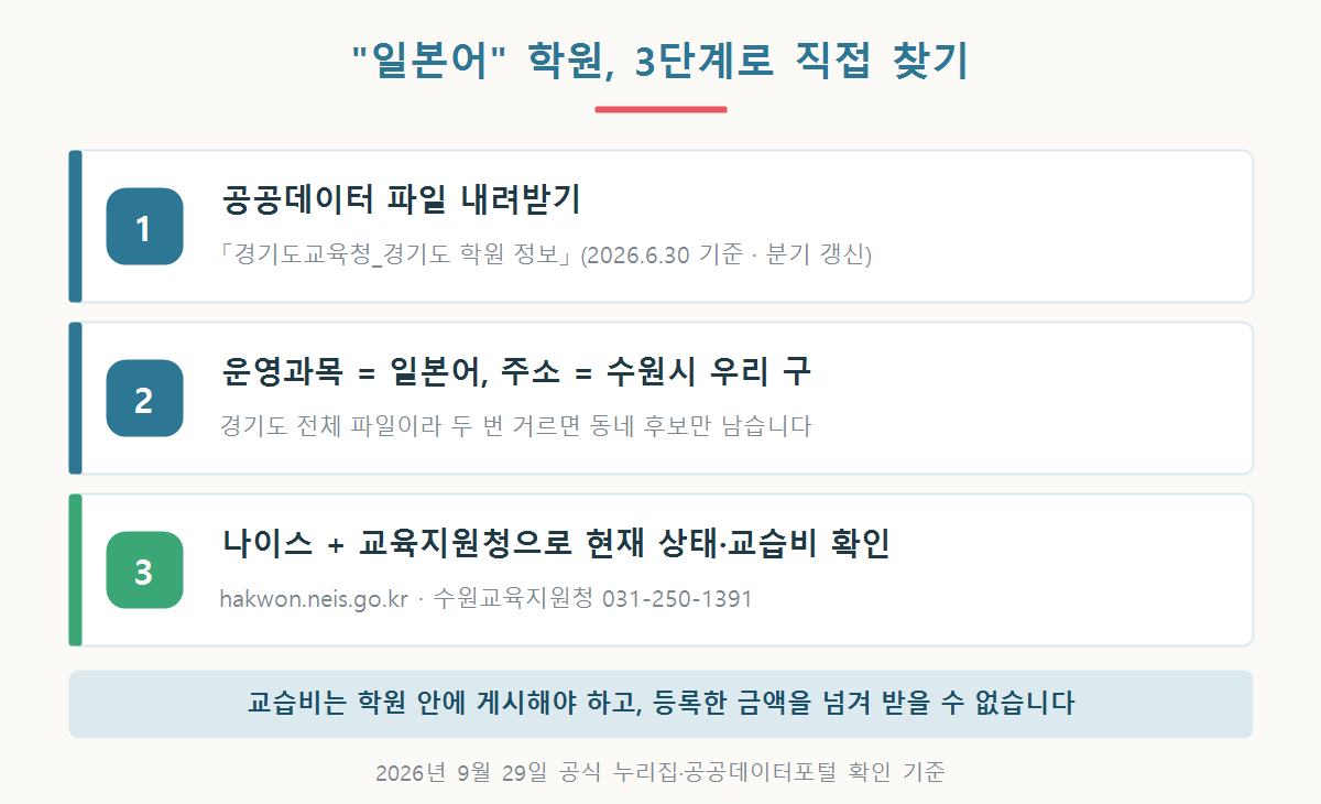공공데이터포털 경기도교육청 경기도 학원 정보 파일에서 운영과목 일본어와 수원시 주소로 좁히고 나이스 학원민원서비스와 수원교육지원청으로 확인하는 세 단계 그래픽