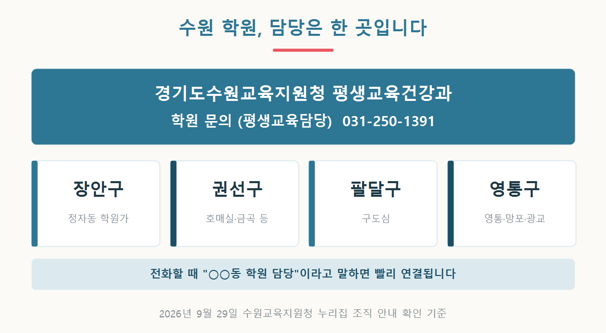 경기도수원교육지원청 평생교육건강과가 장안구 권선구 팔달구 영통구 네 개 구의 학원을 모두 관리하며 평생교육담당 전화번호를 정리한 그래픽