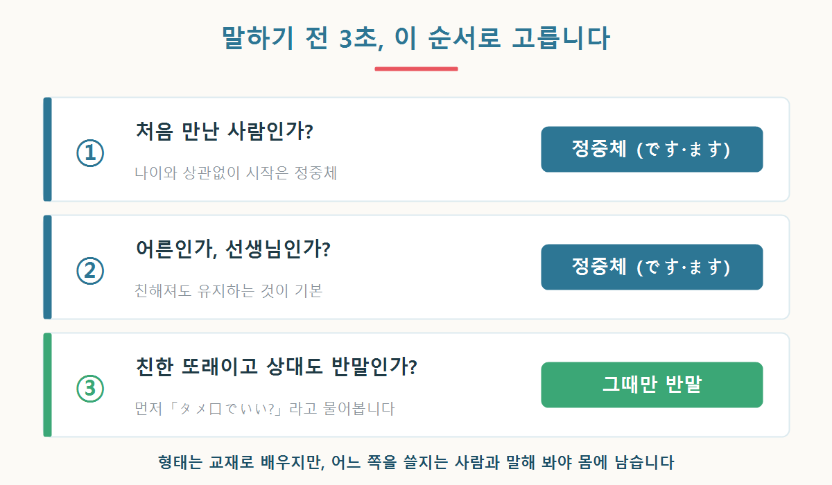 상대가 처음 보는 사람인지 어른인지 친한 친구인지에 따라 정중체와 반말을 고르는 판단 흐름 그래픽