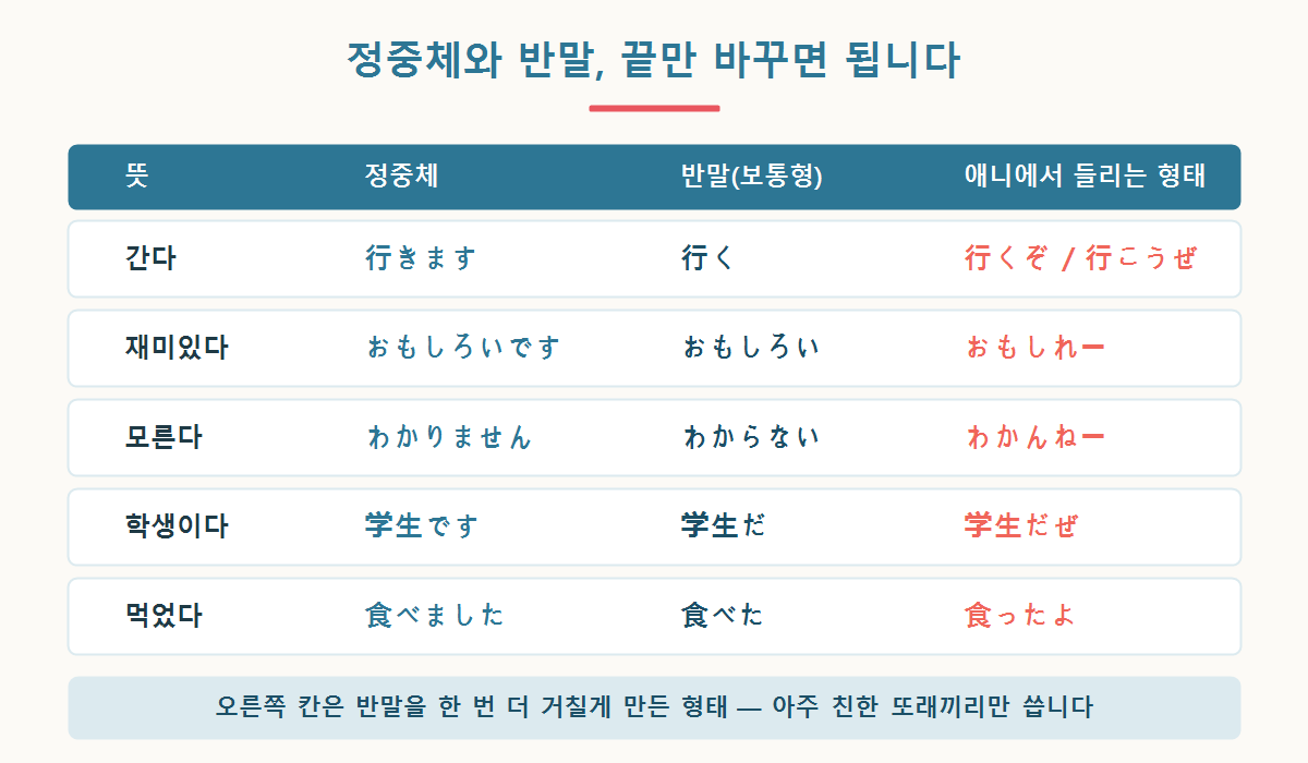 일본어 정중체와 반말체의 형태 변화를 동사·형용사·명사별로 비교한 표 그래픽