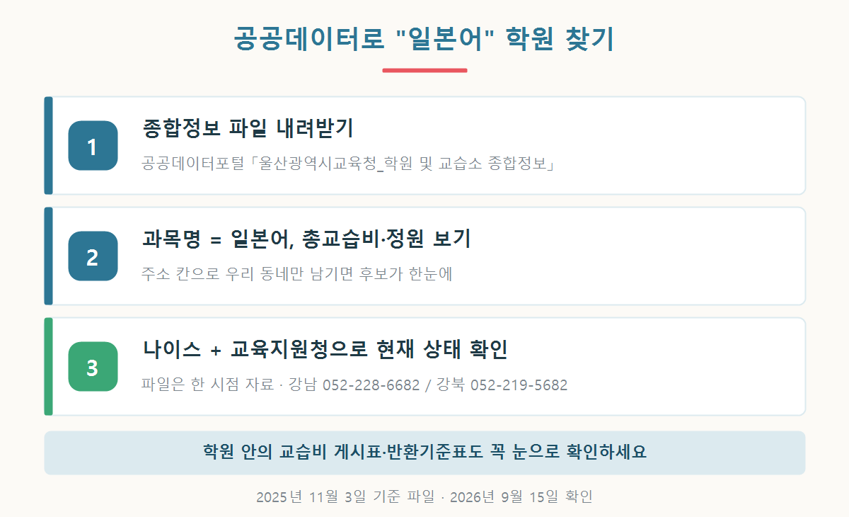 공공데이터포털 울산광역시교육청 학원 및 교습소 종합정보에서 과목명과 총교습비를 찾고 나이스 학원민원서비스와 교육지원청으로 확인하는 과정 그래픽