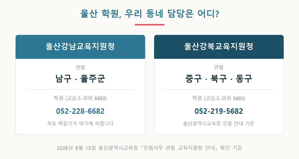 울산강북교육지원청이 중구 북구 동구를, 울산강남교육지원청이 남구 울주군을 관할하며 학원과 교습소 담당 전화번호를 정리한 그래픽
