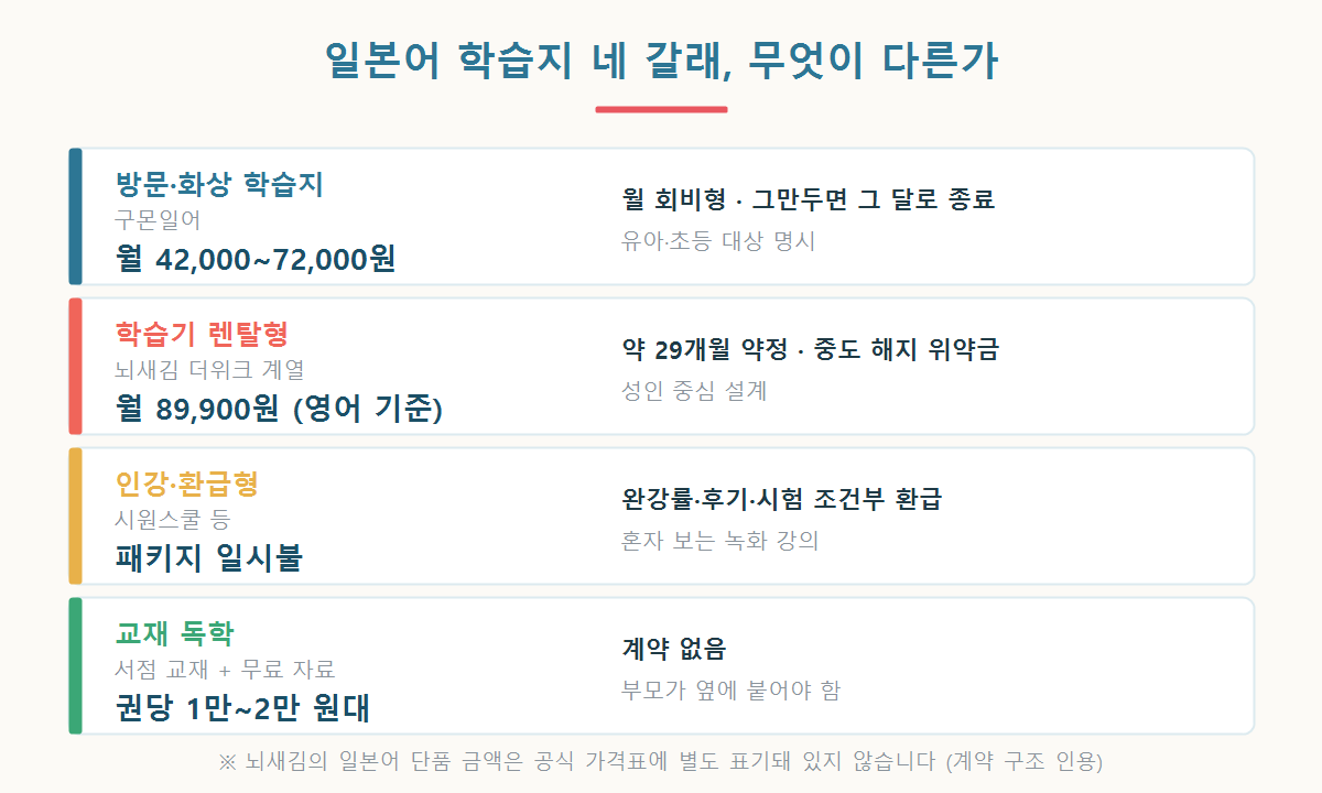 구몬 일본어, 학습기 렌탈형, 인강형, 교재 독학의 월 금액과 총액 구조를 비교한 그래픽