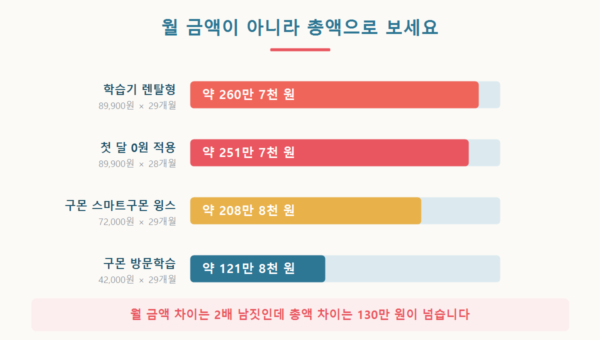 월 금액과 약정 기간을 곱해 총액을 비교한 그래픽. 학습기 렌탈형이 250만 원대에 이르는 구조를 보여준다