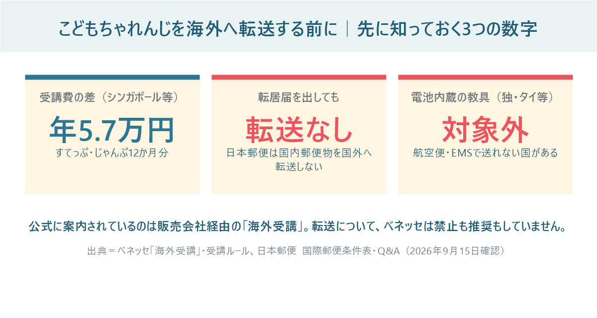 こどもちゃれんじを海外へ転送する前に知っておく3つの数字。受講費の差は年5.7万円、転居届では海外へ転送されない、電池内蔵の教具はドイツやタイ等へ送れないことを示した図