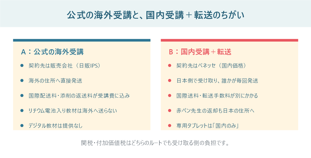 ベネッセ公式の海外受講と、国内受講で日本から転送する方法の違いを左右に分けて比較した図