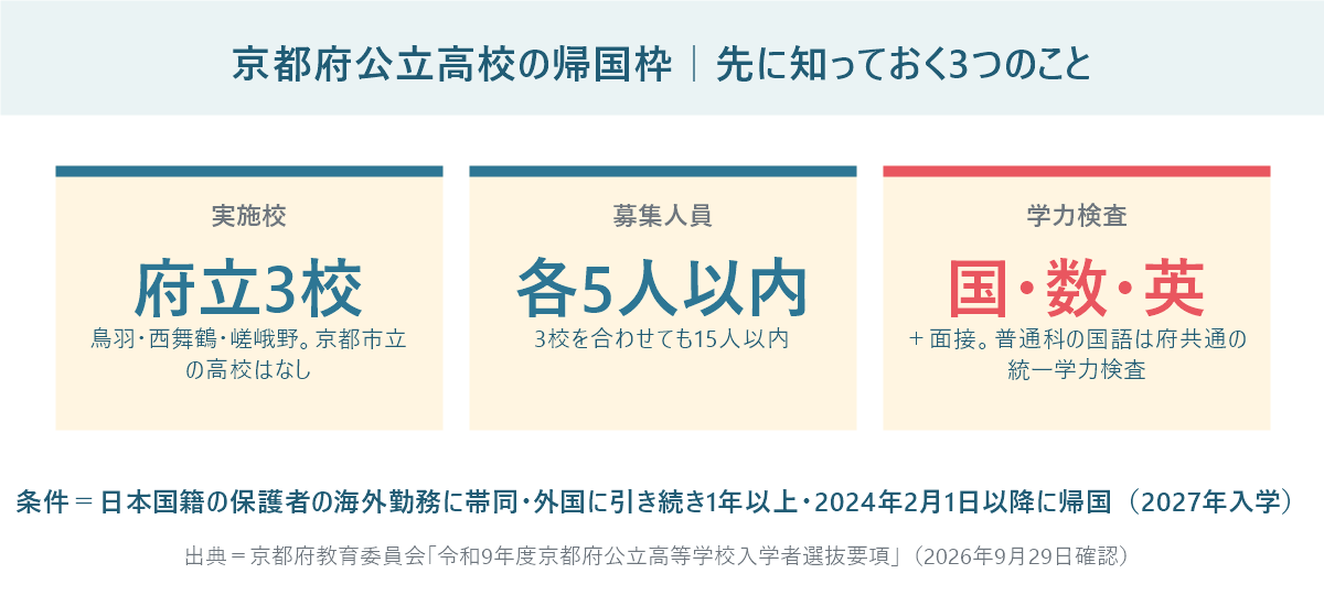 京都府公立高校の帰国枠の要点。実施校は府立3校、募集人員は各5人以内、学力検査は国語・数学・英語と面接と示した図