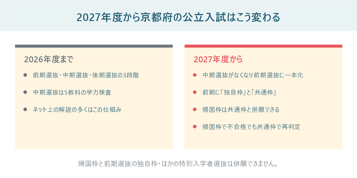 京都府の公立高校入試が2027年度から変わる点。中期選抜がなくなり前期選抜の独自枠と共通枠に一本化され、帰国枠は共通枠と併願できることを示した図
