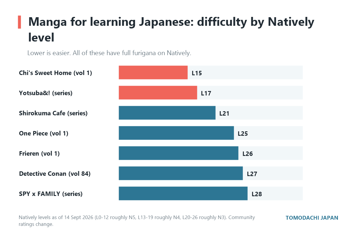 Bar chart of manga for learning Japanese by Natively difficulty level