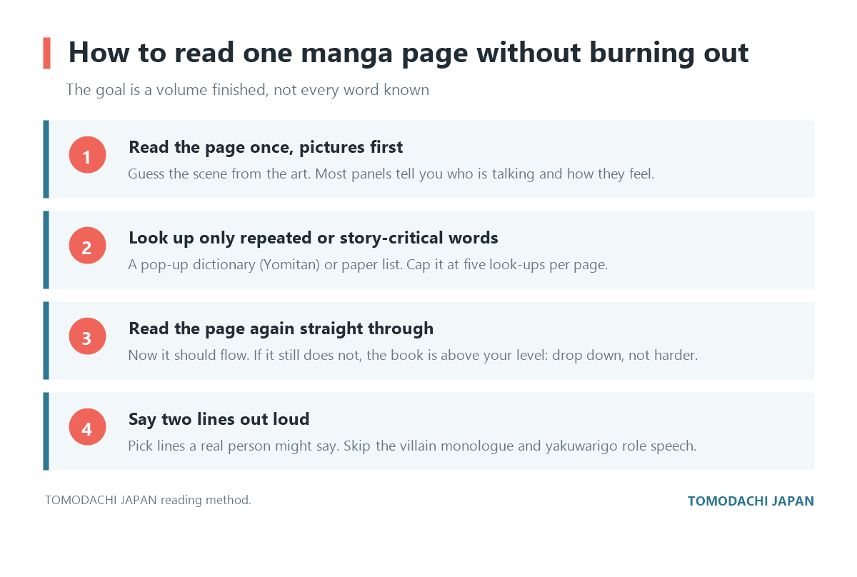 Four steps for reading a Japanese manga page without burning out