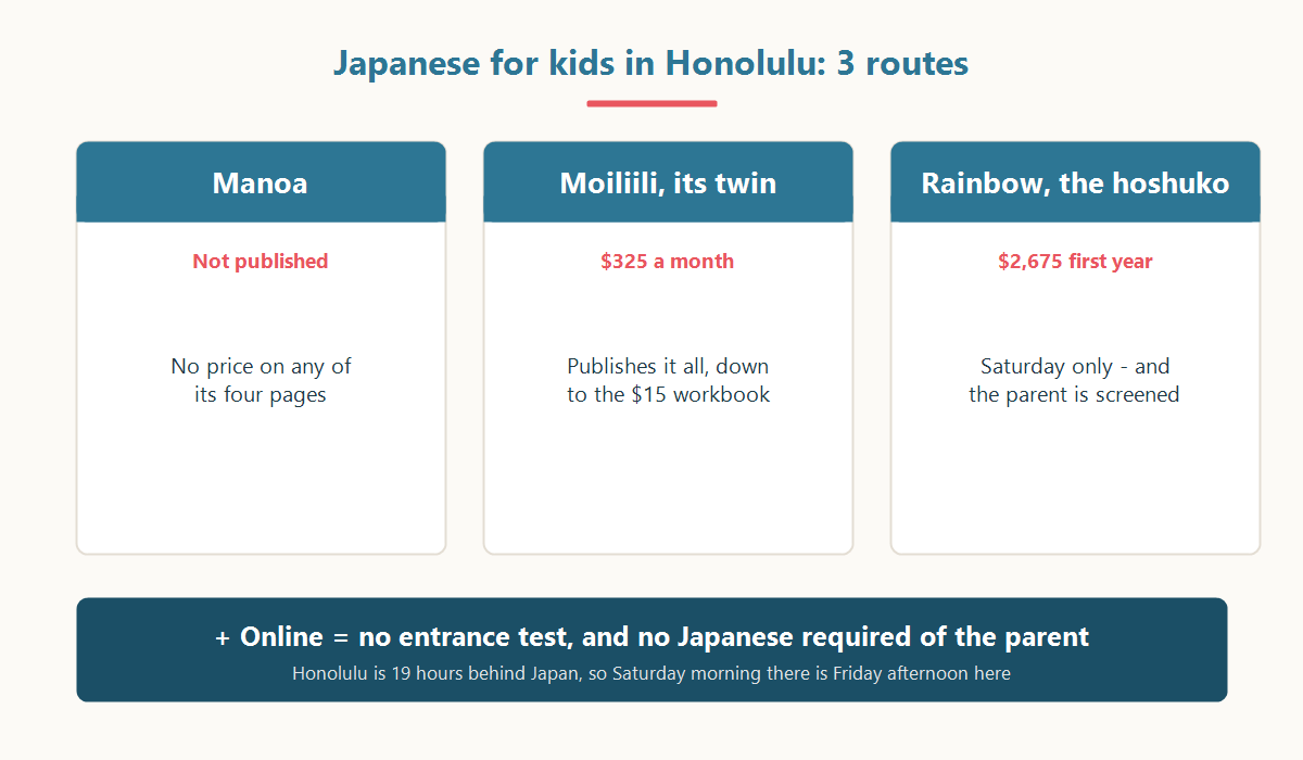 Three routes to Japanese for children in Honolulu compared: weekday heritage school, Saturday supplementary school, and online school
