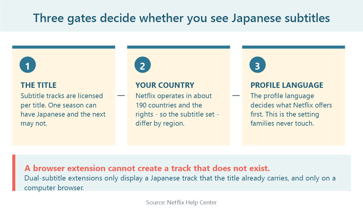 Three gates that decide whether Japanese subtitles appear on Netflix