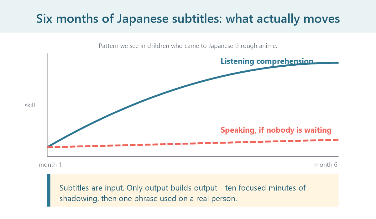 Listening comprehension rises with subtitles while speaking stays flat without output practice