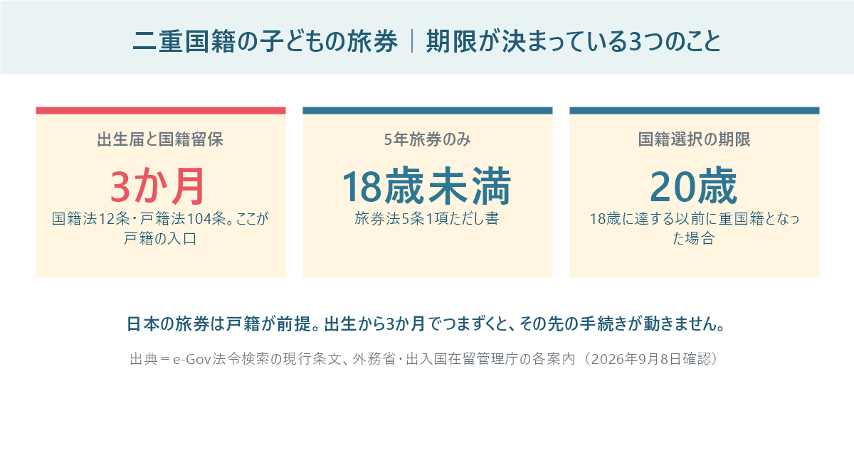 二重国籍の子どもの旅券について、出生届と国籍留保は3か月、18歳未満は5年旅券のみ、国籍選択の期限は20歳という3つの期限を示した図