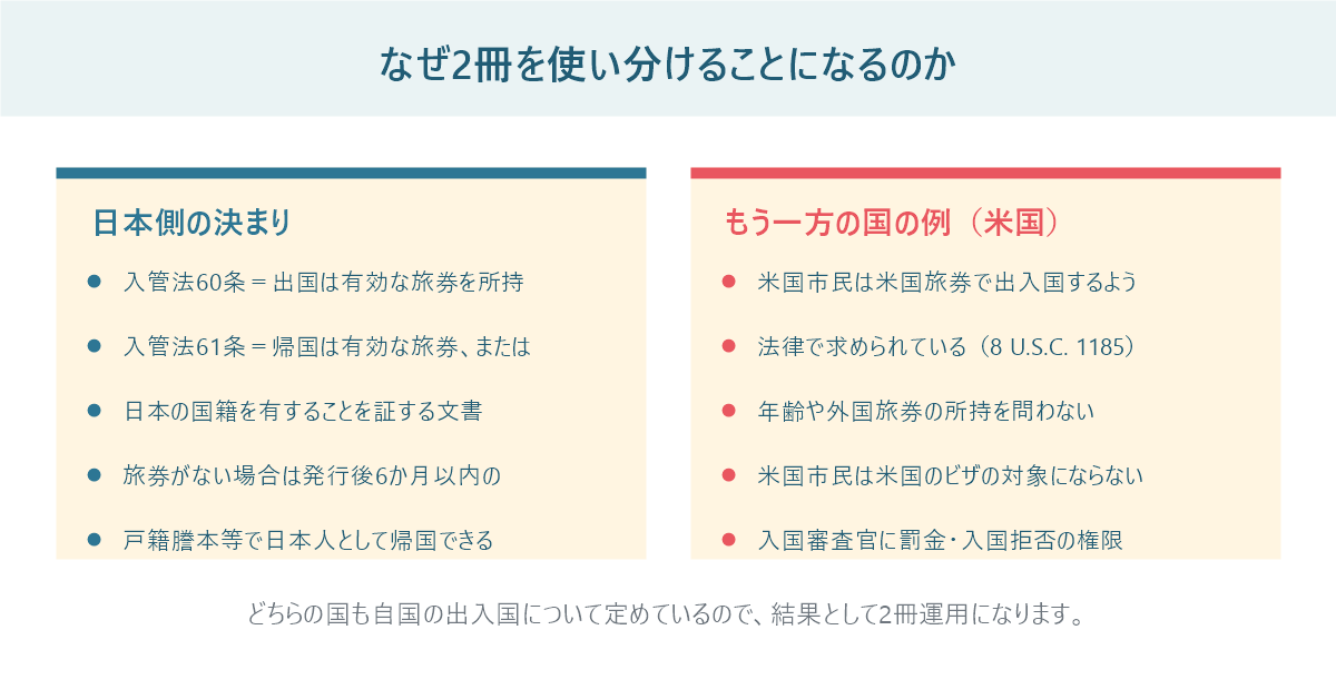 日本側の入管法の定めと、米国が米国市民に米国旅券での出入国を求める定めを左右に分けて比較した図