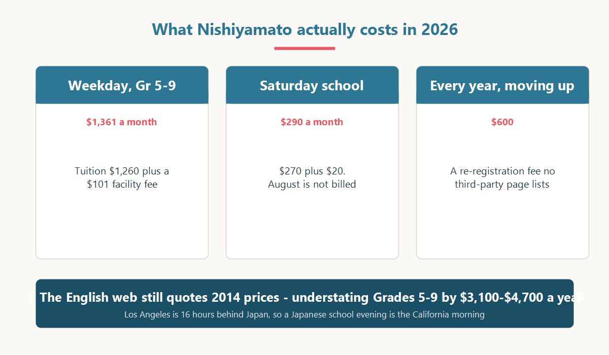 What Nishiyamato costs in 2026: $1,361 a month for Grades 5-9, $290 a month Saturday, $600 every year on promotion