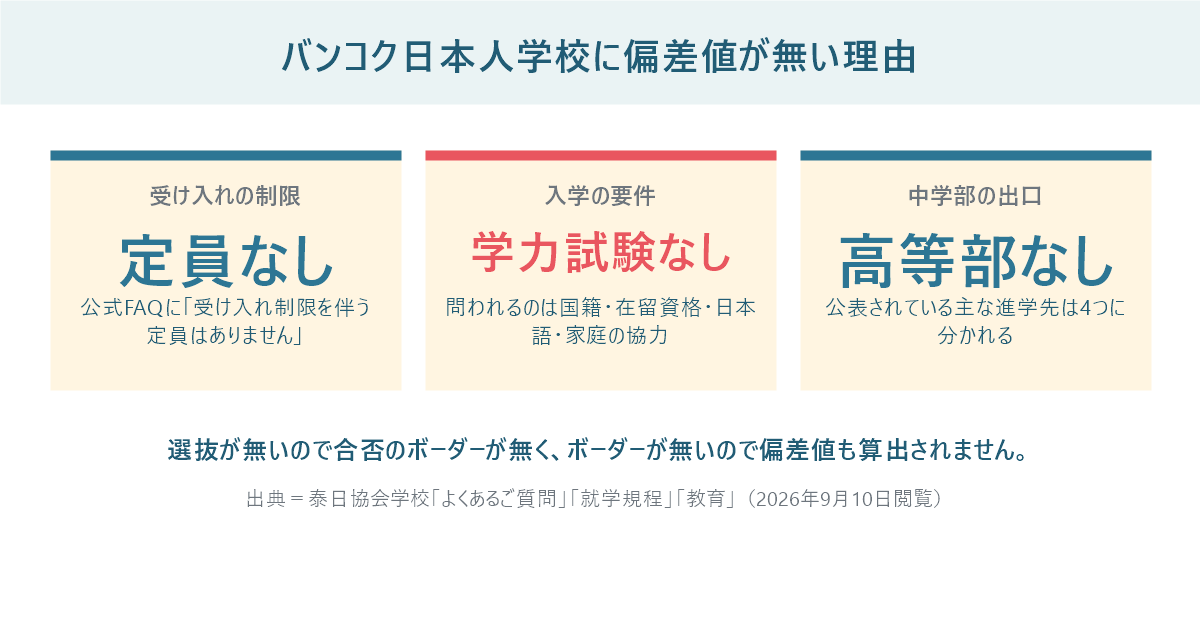 バンコク日本人学校に偏差値が無い理由を示したパネル。定員なし、学力試験なし、高等部なし