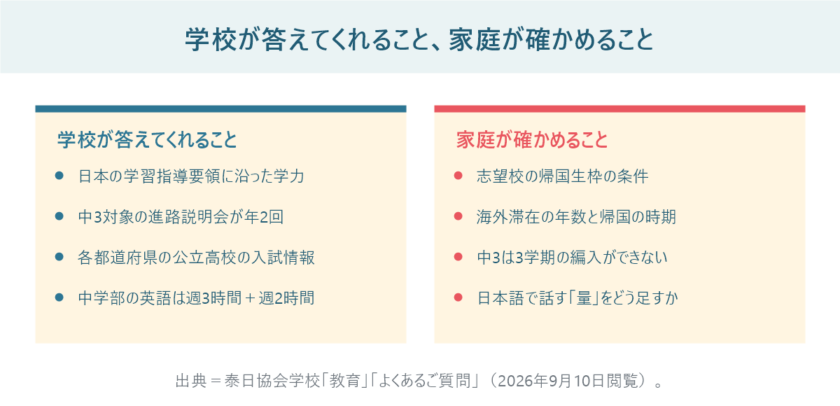 学校が答えてくれることと家庭が確かめることを左右で比較した図。学習指導要領に沿った学力や進路説明会と、志望校の帰国生枠の条件や滞在年数