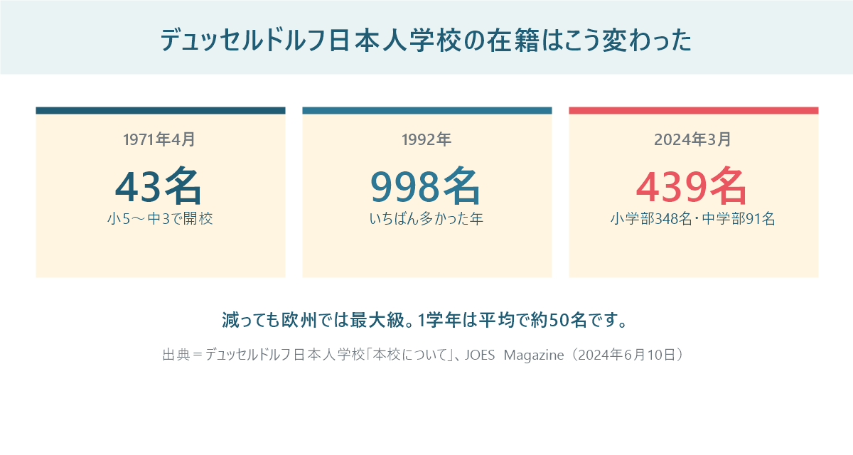 デュッセルドルフ日本人学校の在籍数の推移。1971年4月43名、1992年998名、2024年3月439名(小学部348名・中学部91名)
