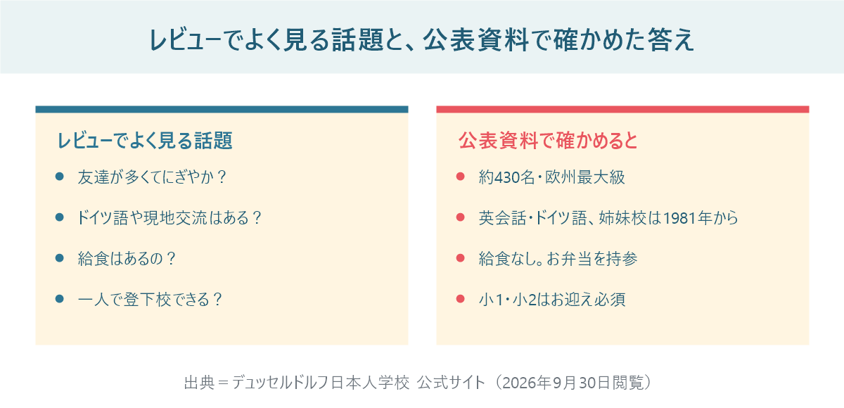 レビューでよく見る話題(友達の多さ、ドイツ語や現地交流、給食、一人での登下校)と、デュッセルドルフ日本人学校の公表資料で確かめた答え(約430名で欧州最大級、英会話・ドイツ語と1981年からの姉妹校、給食なしでお弁当、小1・小2はお迎え必須)を左右で比較した図