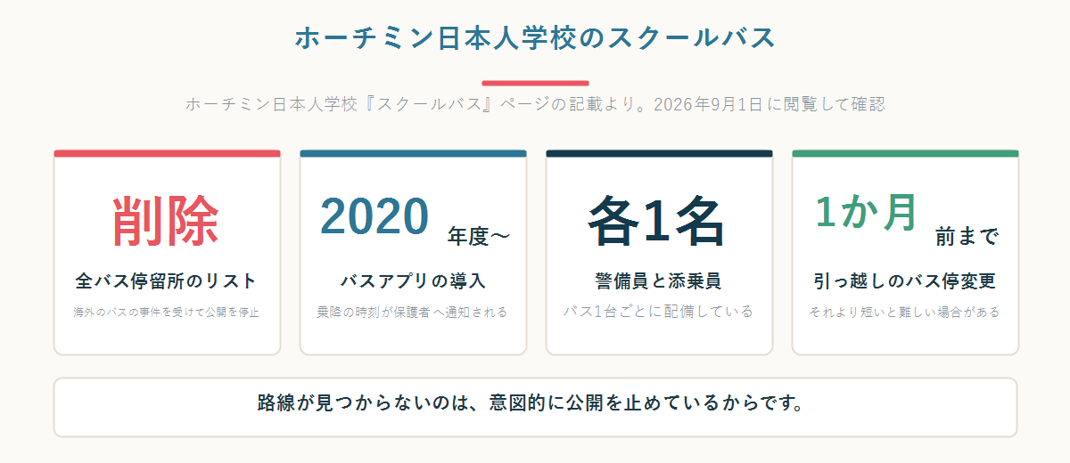 ホーチミン日本人学校のスクールバスは全停留所リストが削除済み、2020年度からバスアプリ導入、各バスに警備員と添乗員を配備、引っ越しのバス停変更は1か月前までであることを示した数字パネル