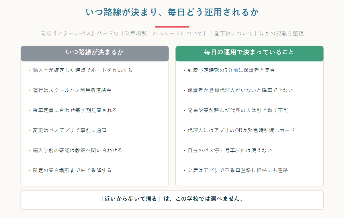 ホーチミン日本人学校のスクールバスのルート決定時期と毎日の乗降ルールを左右に並べて整理した図
