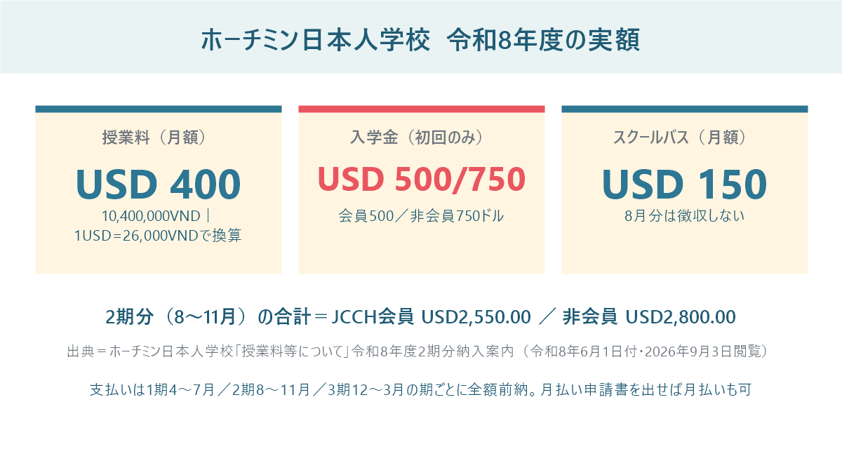ホーチミン日本人学校の令和8年度の実額を示した数字パネル。授業料月400ドル、入学金500または750ドル、スクールバス月150ドル