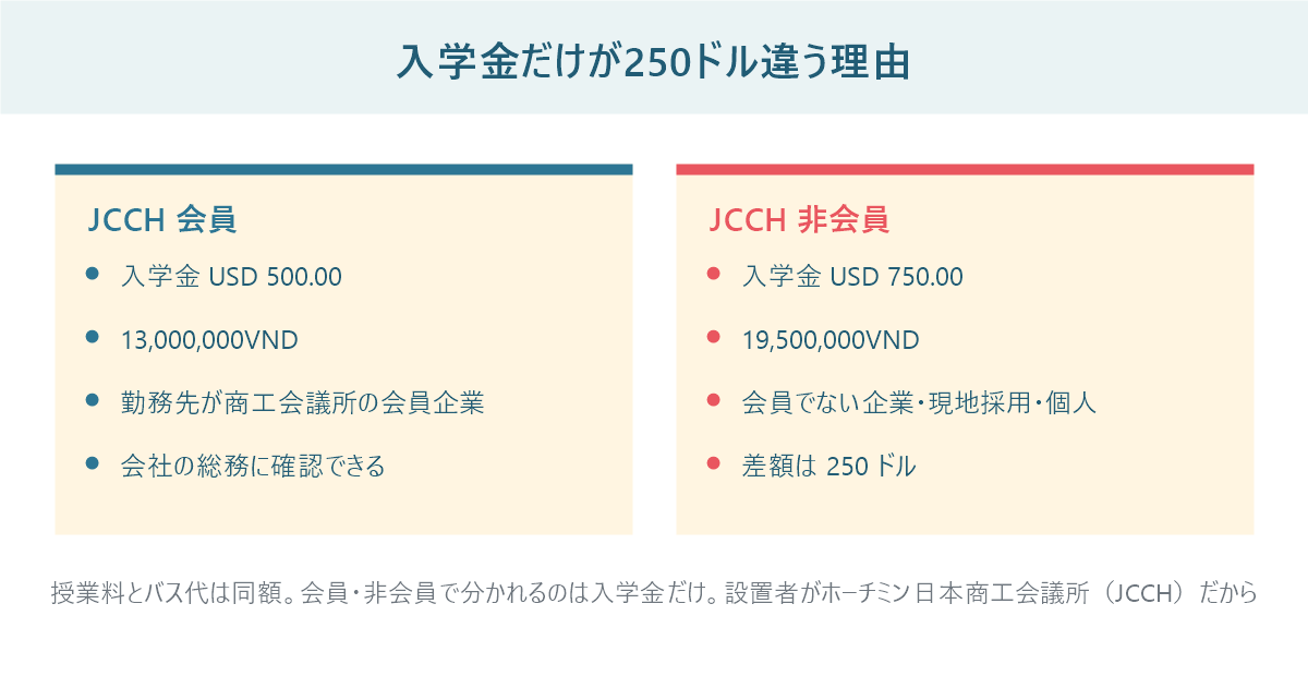 ホーチミン日本人学校の入学金がJCCH会員と非会員で250ドル違うことを左右で比較した図