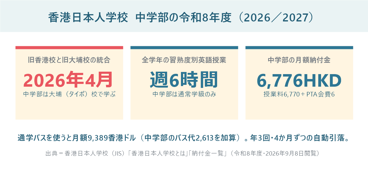 香港日本人学校中学部の令和8年度の数字パネル。2026年4月に旧香港校と旧大埔校が統合、全学年で週6時間の習熟度別英語、月額納付金は6776香港ドル