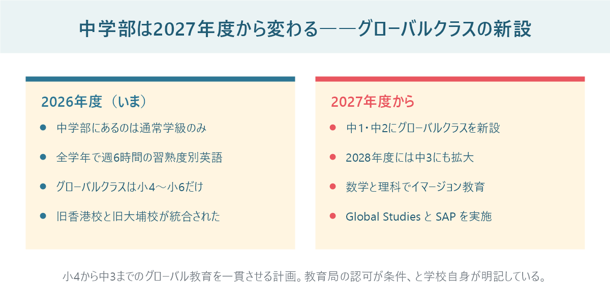 香港日本人学校の中学部について、2026年度の現状と2027年度から新設されるグローバルクラスを左右で比較した図