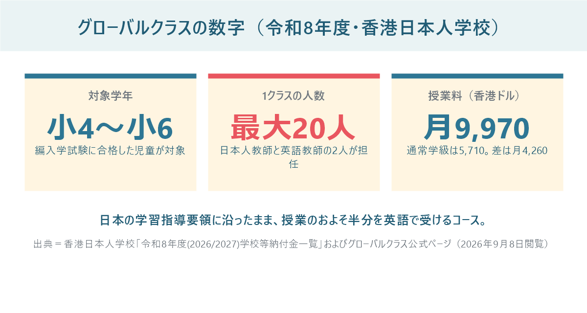 香港日本人学校グローバルクラスの数字を示したパネル。対象は小4から小6、1クラス最大20人、授業料は月9,970香港ドル